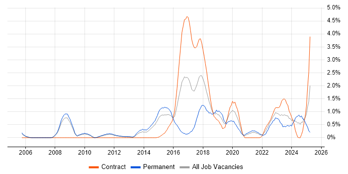Job vacancy trend for User-Centered Design (UCD) in Sheffield
