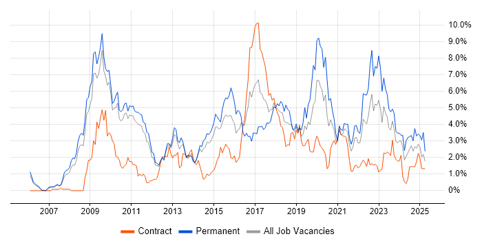 Job vacancy trend for User Experience in Sheffield Job vacancy trend for User Experience in Sheffield