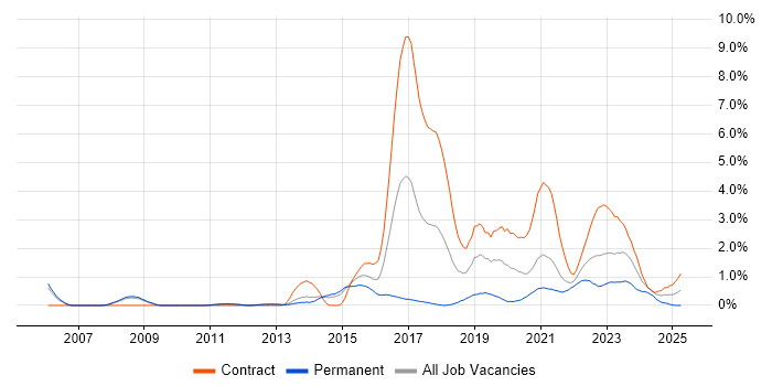 Job vacancy trend for User Research in Sheffield Job vacancy trend for User Research in Sheffield