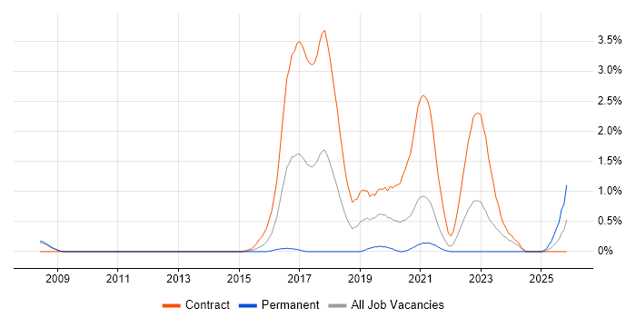 User Researcher job vacancy trend in Sheffield