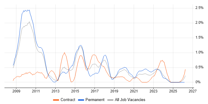 UX Designer job vacancy trend in Sheffield