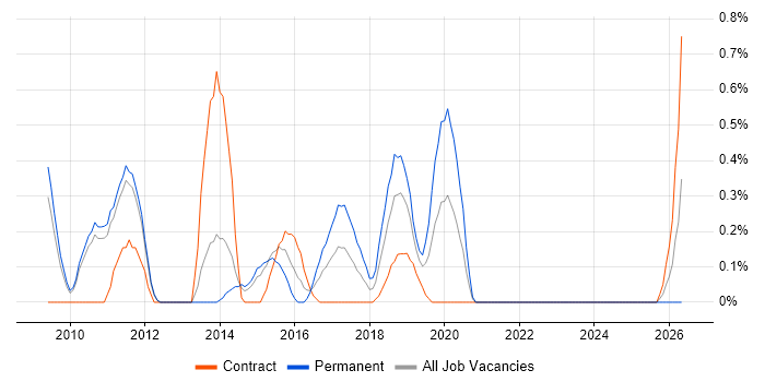 UX Developer job vacancy trend in Sheffield