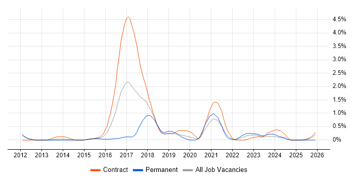 UX Research job vacancy trend in Sheffield