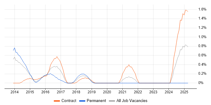 Job vacancy trend for Vagrant in Sheffield
