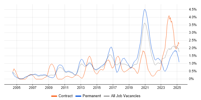 Job vacancy trend for Validation in Sheffield Job vacancy trend for Validation in Sheffield