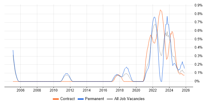 Value Proposition job vacancy trend in Sheffield
