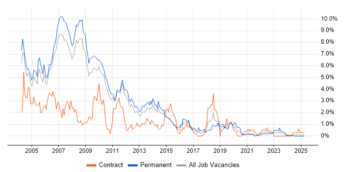 Job vacancy trend for VB in Sheffield