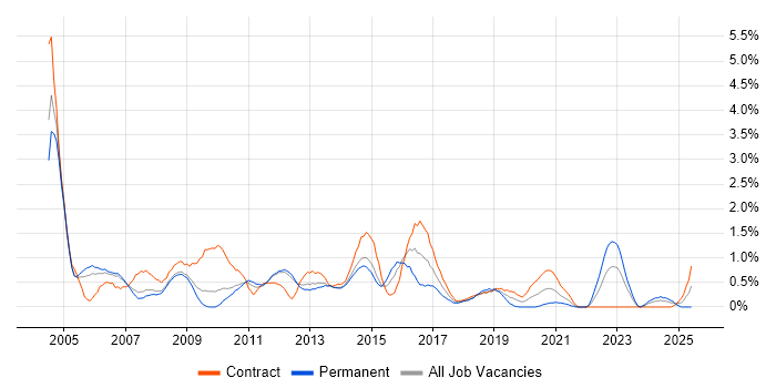 Job vacancy trend for VBA in Sheffield
