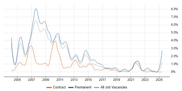 Job vacancy trend for VB.NET in Sheffield Job vacancy trend for VB.NET in Sheffield