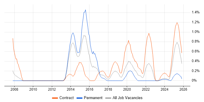 vCenter Server job vacancy trend in Sheffield