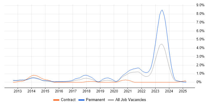 Job vacancy trend for Veeam in Sheffield
