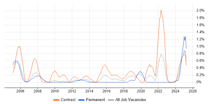 Job vacancy trend for Veritas Cluster Server in Sheffield