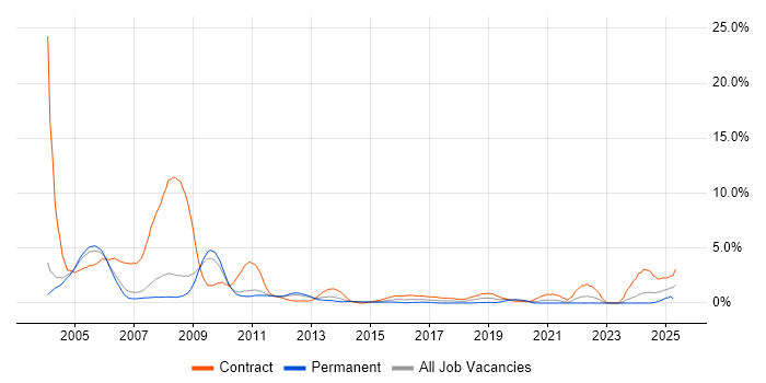 Job vacancy trend for Veritas in Sheffield Job vacancy trend for Veritas in Sheffield
