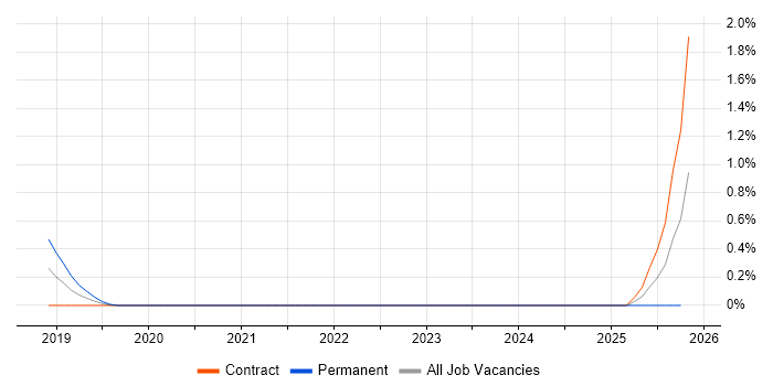 Video Analytics job vacancy trend in Sheffield