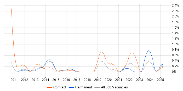 Job vacancy trend for Virtual Desktop in Sheffield