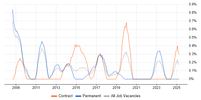 Job vacancy trend for Virtual Environments in Sheffield