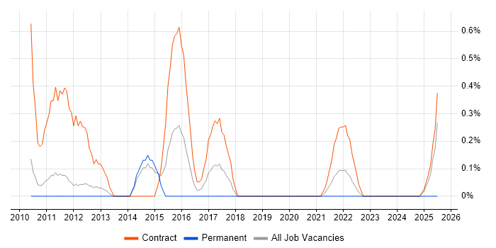 Job vacancy trend for Virtual Infrastructure in Sheffield