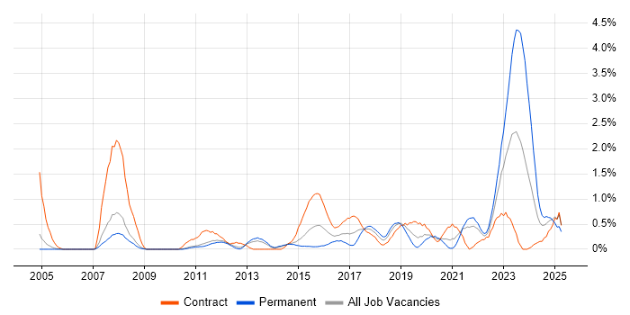 Job vacancy trend for Virtual Machines in Sheffield