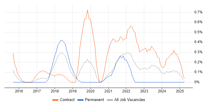 Job vacancy trend for Virtual Private Cloud in Sheffield Job vacancy trend for Virtual Private Cloud in Sheffield