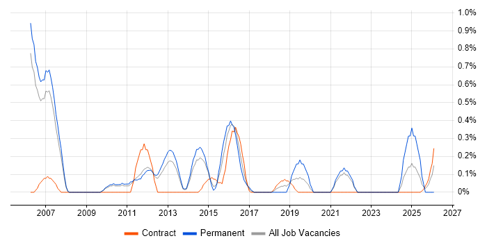 Virtual Team Management job vacancy trend in Sheffield