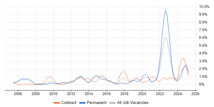 Job vacancy trend for Virtual Team in Sheffield