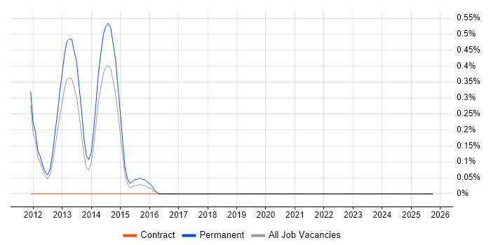 Virtualisation Architect job vacancy trend in Sheffield