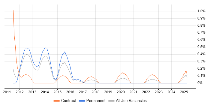 Job vacancy trend for Virtualisation Consultant in Sheffield