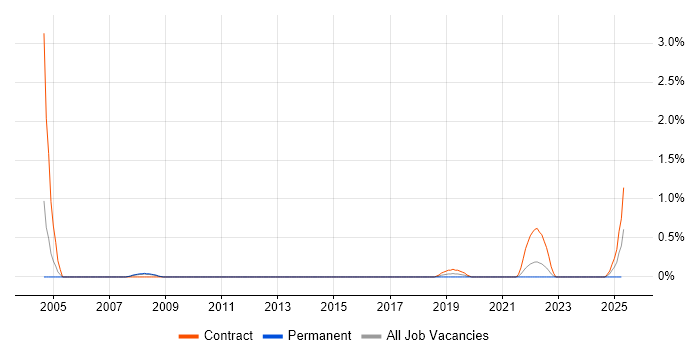 Job vacancy trend for VisionPLUS in Sheffield