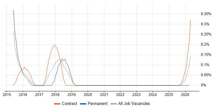 Visual Analytics job vacancy trend in Sheffield