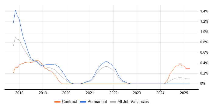 Job vacancy trend for Visual Studio Team System in Sheffield