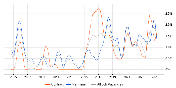 Job vacancy trend for Visualisation in Sheffield