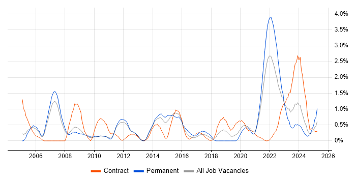 Job vacancy trend for VLAN in Sheffield