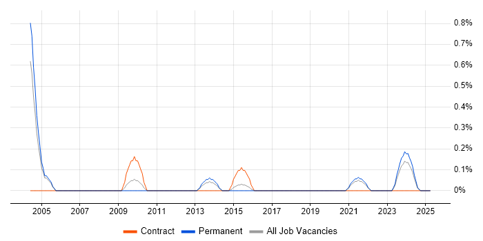 Job vacancy trend for VLE in Sheffield