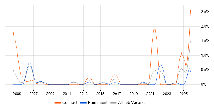 VMS job vacancy trend in Sheffield