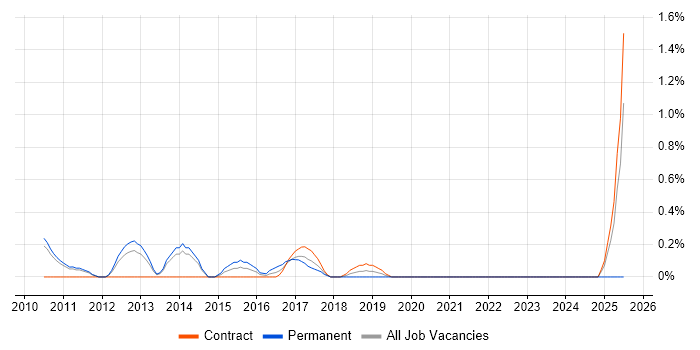 Job vacancy trend for VMWare Administrator in Sheffield