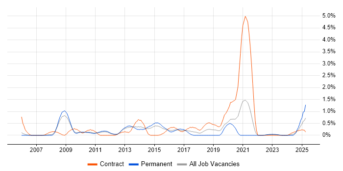Job vacancy trend for VMware Engineer in Sheffield