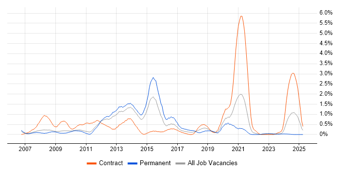 Job vacancy trend for VMware ESXi in Sheffield