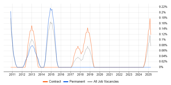 Job vacancy trend for VMware Infrastructure Engineer in Sheffield Job vacancy trend for VMware Infrastructure Engineer in Sheffield