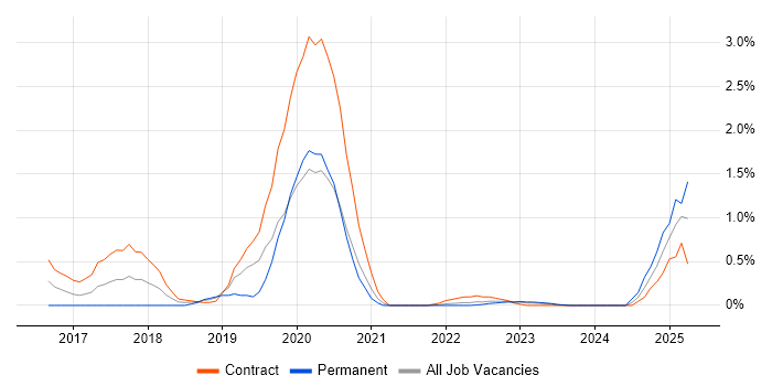Job vacancy trend for VMware NSX in Sheffield Job vacancy trend for VMware NSX in Sheffield