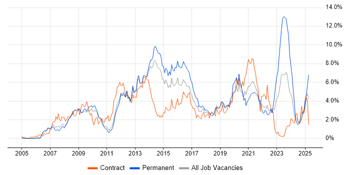 Job vacancy trend for VMware in Sheffield Job vacancy trend for VMware in Sheffield