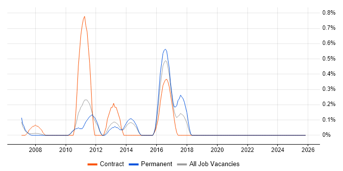 Voice Engineer job vacancy trend in Sheffield