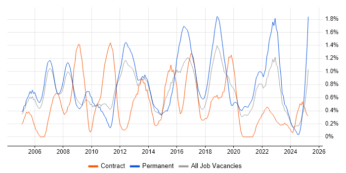 Job vacancy trend for VoIP in Sheffield