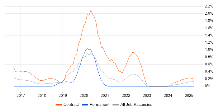 Job vacancy trend for vRealize Orchestrator in Sheffield