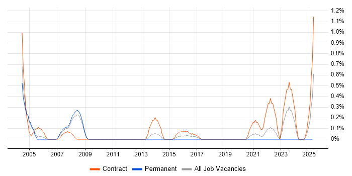 Job vacancy trend for VSAM in Sheffield