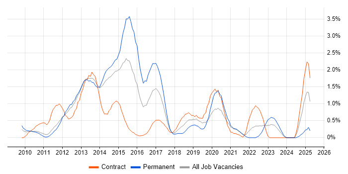 Job vacancy trend for vSphere in Sheffield
