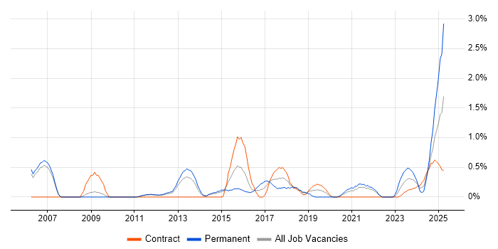 Job vacancy trend for Vulnerability Assessment in Sheffield Job vacancy trend for Vulnerability Assessment in Sheffield