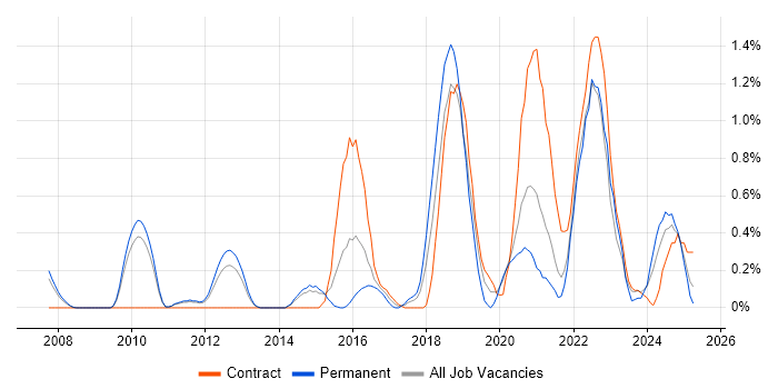 Job vacancy trend for Vulnerability Management in Sheffield