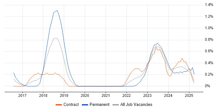 Job vacancy trend for Vulnerability Remediation in Sheffield Job vacancy trend for Vulnerability Remediation in Sheffield