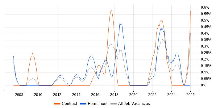 Vulnerability Scanning job vacancy trend in Sheffield