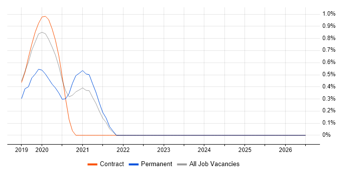 VXLAN job vacancy trend in Sheffield